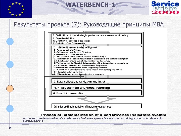 WATERBENCH-1 Результаты проекта (7): Руководящие принципы МВА Источник: Implementation of a performance indicators system