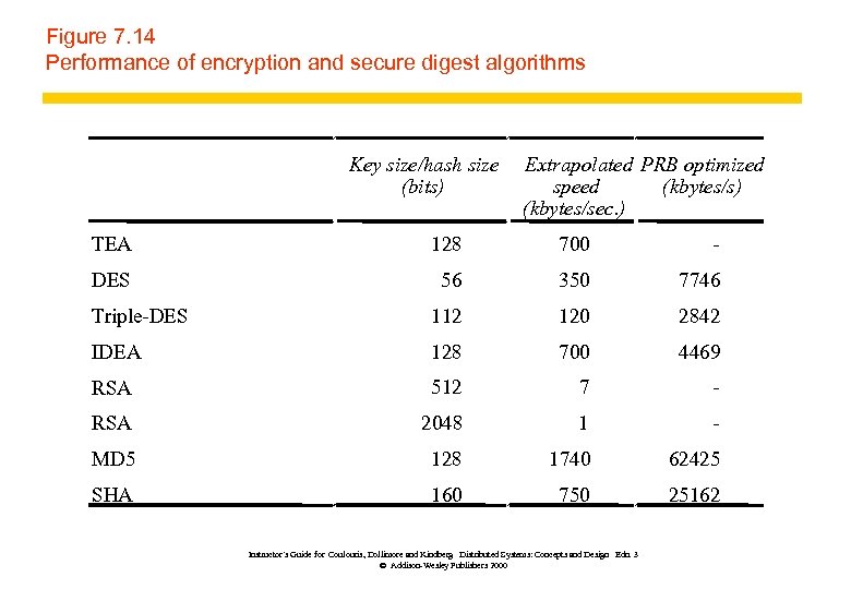 Figure 7. 14 Performance of encryption and secure digest algorithms Key size/hash size (bits)