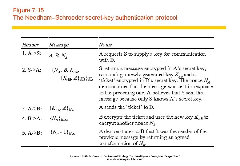Figure 7. 15 The Needham–Schroeder secret-key authentication protocol Header Message Notes 1. A->S: A,
