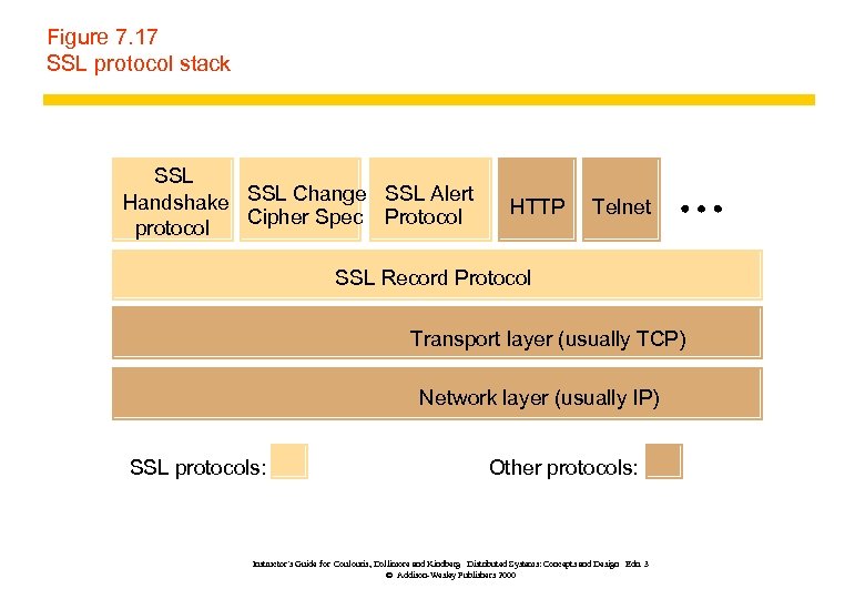 Figure 7. 17 SSL protocol stack SSL Handshake SSL Change SSL Alert Cipher Spec