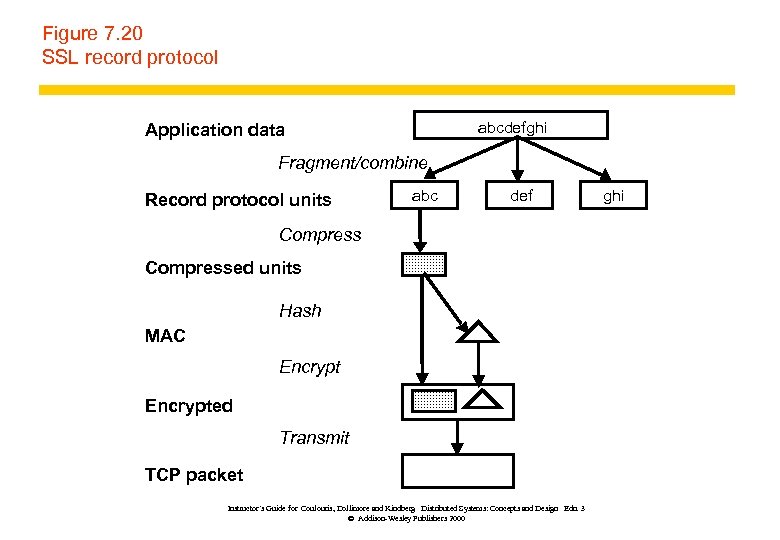 Figure 7. 20 SSL record protocol abcdefghi Application data Fragment/combine Record protocol units abc
