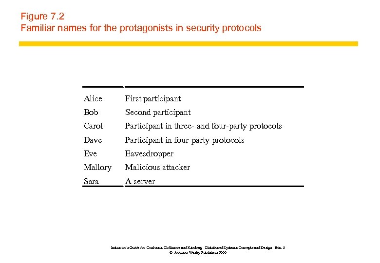 Figure 7. 2 Familiar names for the protagonists in security protocols Alice First participant
