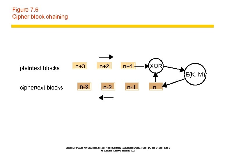 Figure 7. 6 Cipher block chaining plaintext blocks ciphertext blocks n+3 n+2 n+1 XOR