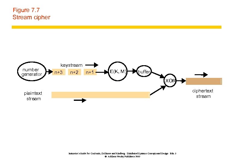 Figure 7. 7 Stream cipher number generator keystream n+3 n+2 n+1 E(K, M) buffer