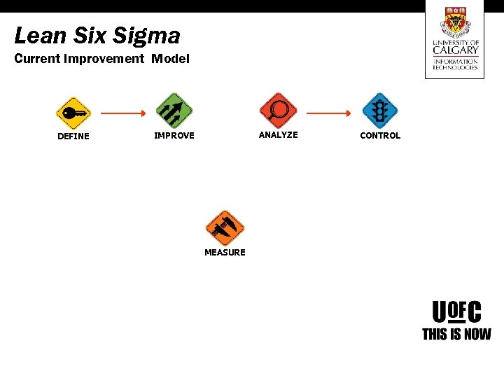 Lean Six Sigma Current Improvement Model DEFINE ANALYZE IMPROVE MEASURE CONTROL 