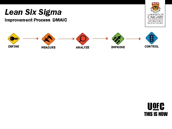 Lean Six Sigma Improvement Process DMAIC DEFINE MEASURE ANALYZE IMPROVE CONTROL 