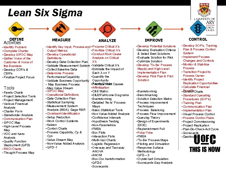 Lean Six Sigma DEFINE Activities • Identify Problem • Complete Charter • Develop SIPOC