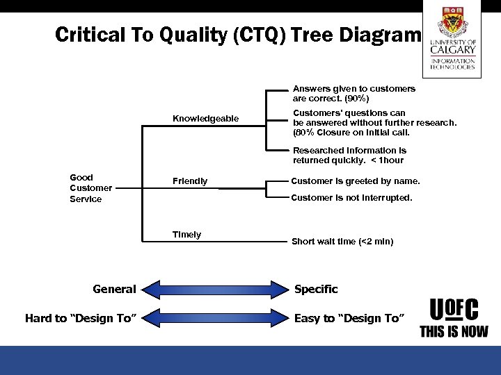 Critical To Quality (CTQ) Tree Diagram Answers given to customers are correct. (90%) Knowledgeable