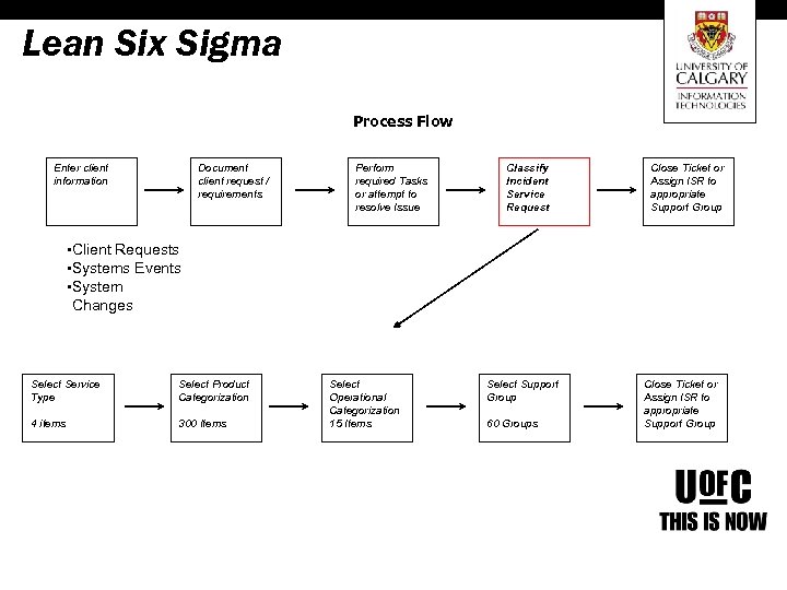 Lean Six Sigma Process Flow Enter client information Document client request / requirements Perform