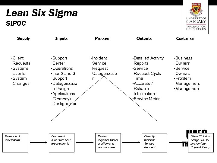 Lean Six Sigma SIPOC Supply Inputs • Client • Support Requests • Systems Events