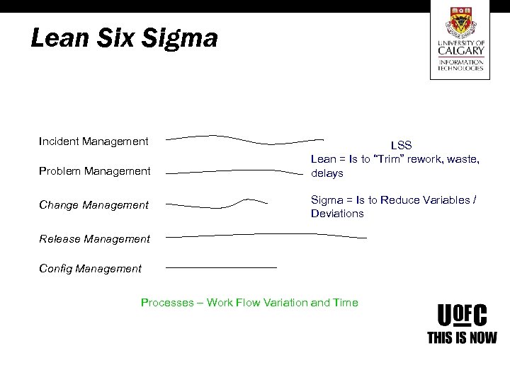 Lean Six Sigma Incident Management Problem Management Change Management LSS Lean = Is to