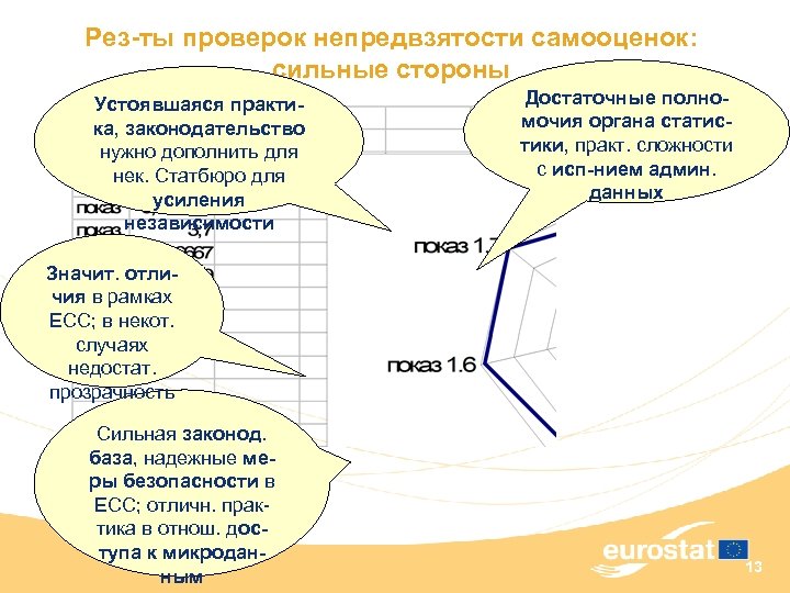 Рез-ты проверок непредвзятости самооценок: сильные стороны Устоявшаяся практика, законодательство нужно дополнить для нек. Статбюро