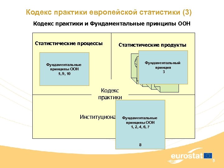 Кодекс практики европейской статистики (3) Кодекс практики и Фундаментальные принципы ООН Статистические процессы Статистические