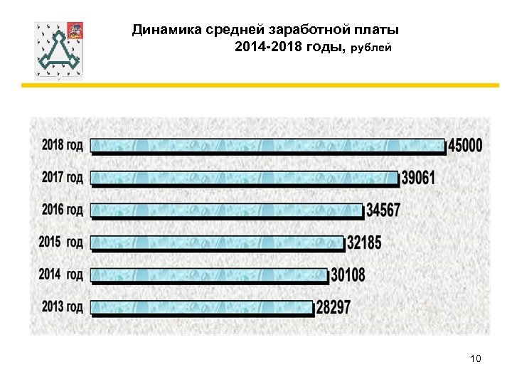 Динамика средней заработной платы 2014 -2018 годы, рублей 10 