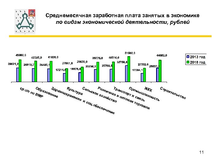 Среднемесячная заработная плата занятых в экономике по видам экономической деятельности, рублей 11 