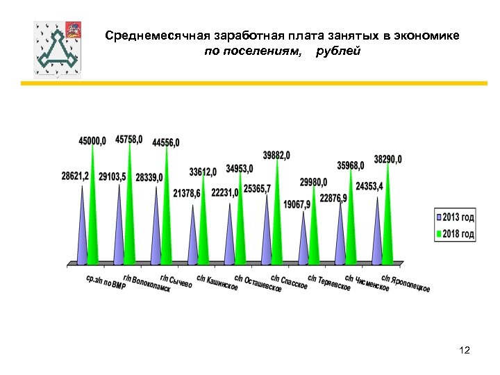 Среднемесячная заработная плата занятых в экономике по поселениям, рублей 12 