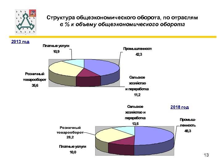 Структура общеэкономического оборота, по отраслям в % к объему общеэкономического оборота 2013 год 2018