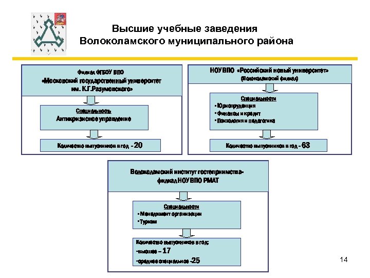 Высшие учебные заведения Волоколамского муниципального района НОУ ВПО «Российский новый университет» Филиал ФГБОУ ВПО