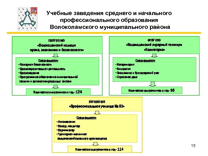 Учебные заведения среднего и начального профессионального образования Волоколамского муниципального района ГБОУ ПО МО ФГОУ