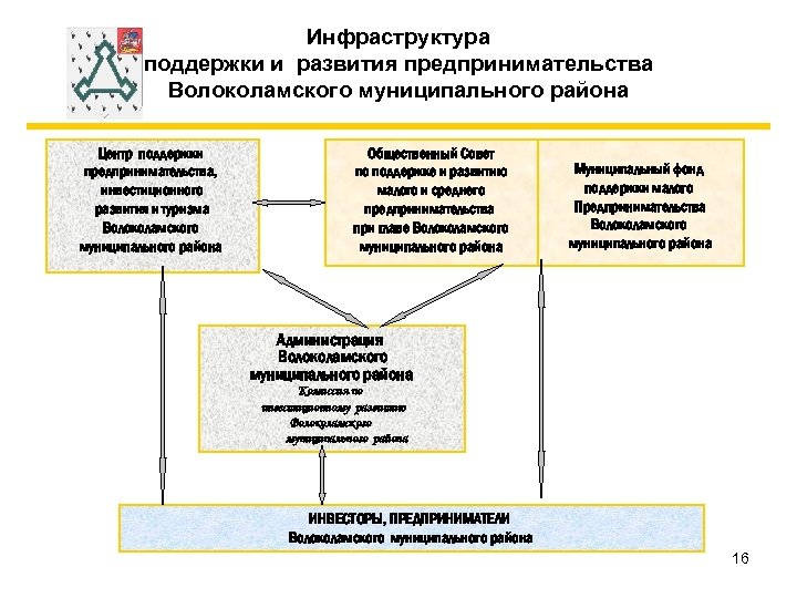 Инфраструктура поддержки и развития предпринимательства Волоколамского муниципального района Центр поддержки предпринимательства, инвестиционного развития и