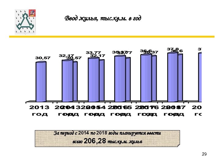 Ввод жилья, тыс. кв. м. в год За период с 2014 по 2018 годы