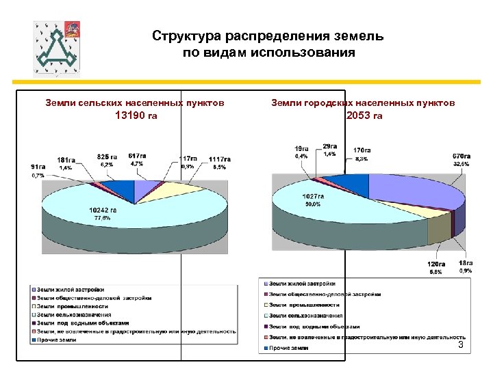 Структура распределения земель по видам использования Земли сельских населенных пунктов 13190 га Земли городских