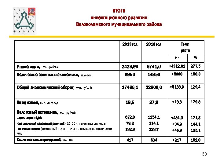 ИТОГИ инвестиционного развития Волоколамского муниципального района 2013 год 2018 год Темп роста +- %