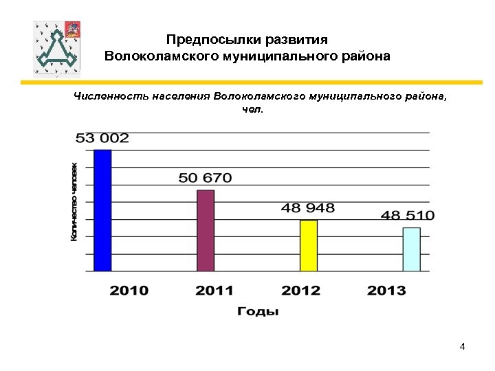 Предпосылки развития Волоколамского муниципального района Численность населения Волоколамского муниципального района, чел. 4 
