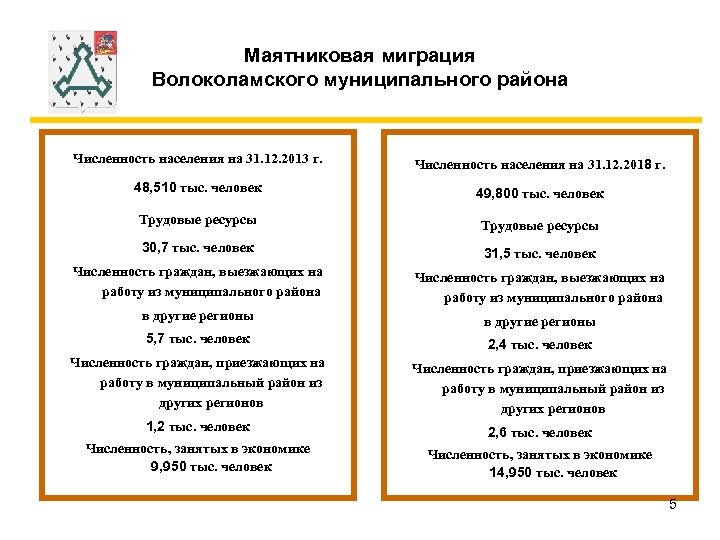 Маятниковая миграция Волоколамского муниципального района Численность населения на 31. 12. 2013 г. Численность населения