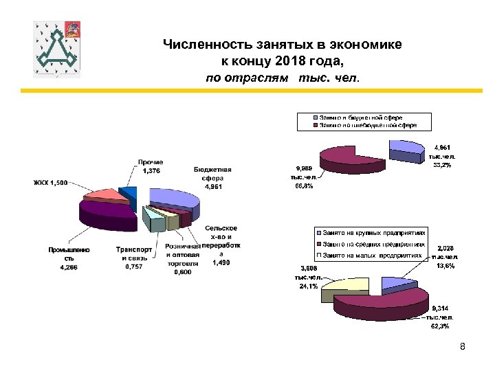 Численность занятых в экономике к концу 2018 года, по отраслям тыс. чел. 8 