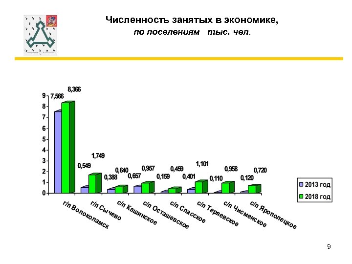 Численность занятых в экономике, по поселениям тыс. чел. 9 