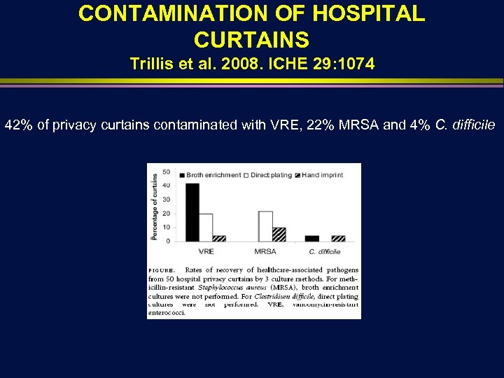CONTAMINATION OF HOSPITAL CURTAINS Trillis et al. 2008. ICHE 29: 1074 42% of privacy