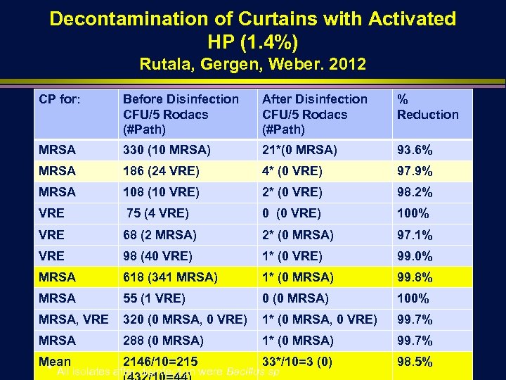 Decontamination of Curtains with Activated HP (1. 4%) Rutala, Gergen, Weber. 2012 CP for: