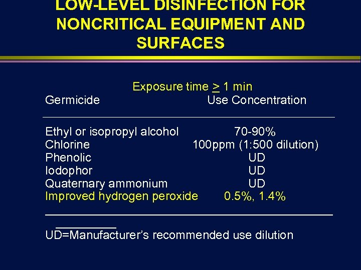 LOW-LEVEL DISINFECTION FOR NONCRITICAL EQUIPMENT AND SURFACES Germicide Exposure time > 1 min Use