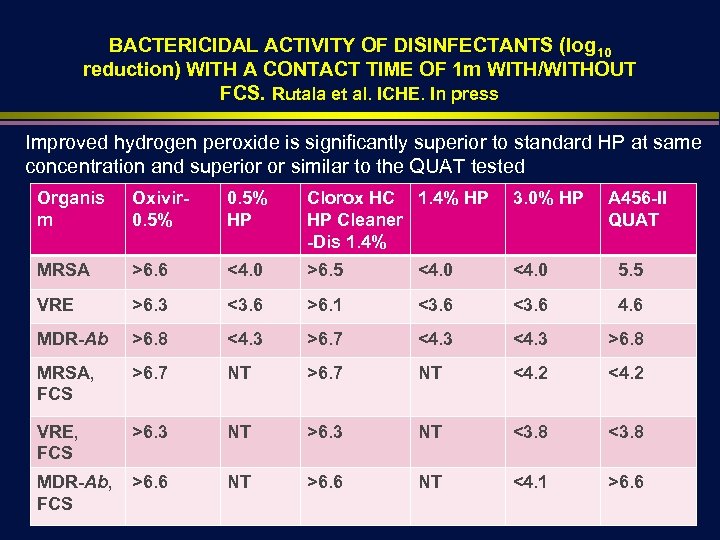 BACTERICIDAL ACTIVITY OF DISINFECTANTS (log 10 reduction) WITH A CONTACT TIME OF 1 m