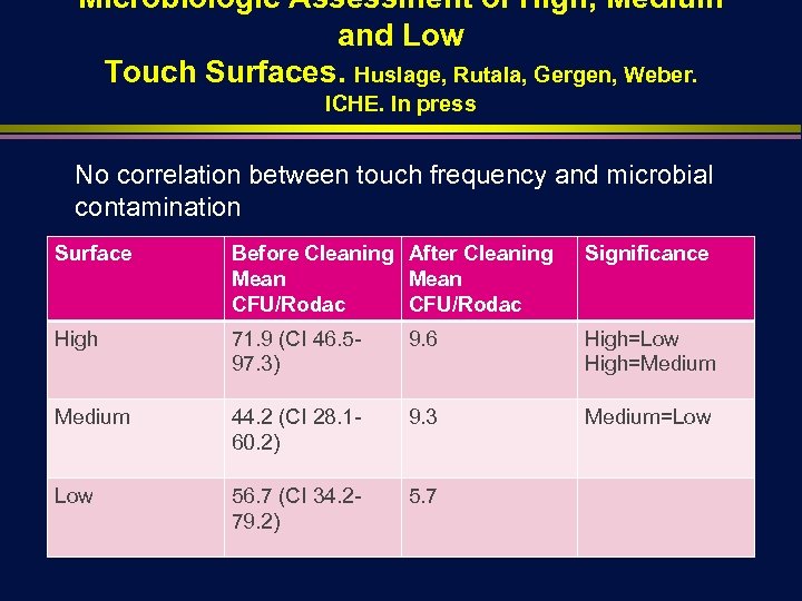 Microbiologic Assessment of High, Medium and Low Touch Surfaces. Huslage, Rutala, Gergen, Weber. ICHE.