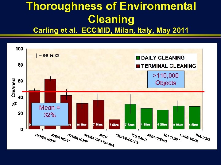 Thoroughness of Environmental Cleaning Carling et al. ECCMID, Milan, Italy, May 2011 >110, 000