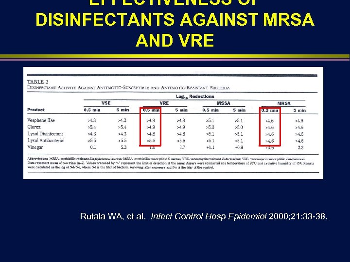 EFFECTIVENESS OF DISINFECTANTS AGAINST MRSA AND VRE Rutala WA, et al. Infect Control Hosp