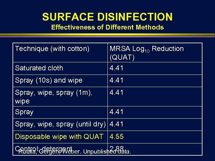 SURFACE DISINFECTION Effectiveness of Different Methods Technique (with cotton) MRSA Log 10 Reduction (QUAT)