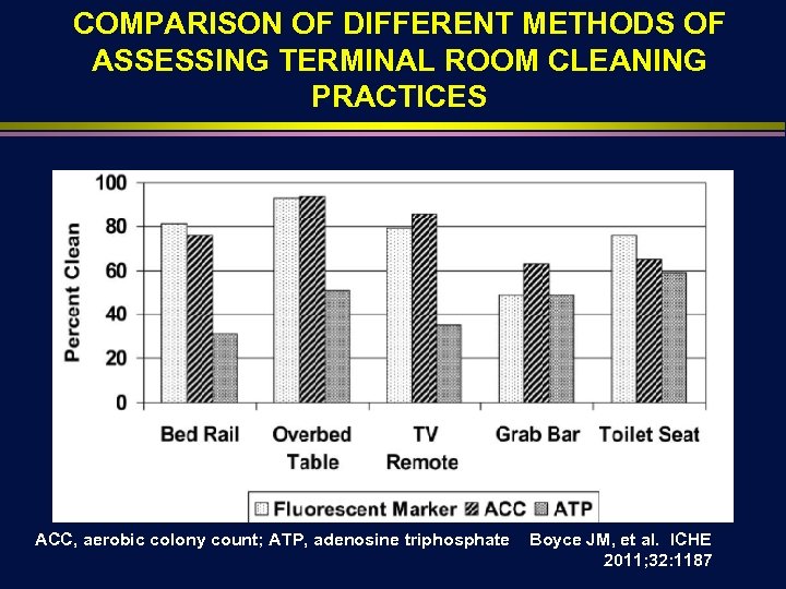 COMPARISON OF DIFFERENT METHODS OF ASSESSING TERMINAL ROOM CLEANING PRACTICES ACC, aerobic colony count;