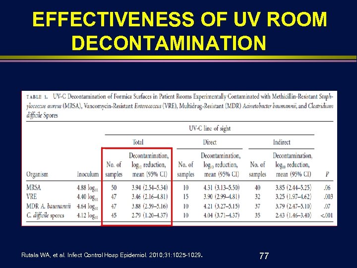 EFFECTIVENESS OF UV ROOM DECONTAMINATION Rutala WA, et al. Infect Control Hosp Epidemiol. 2010;