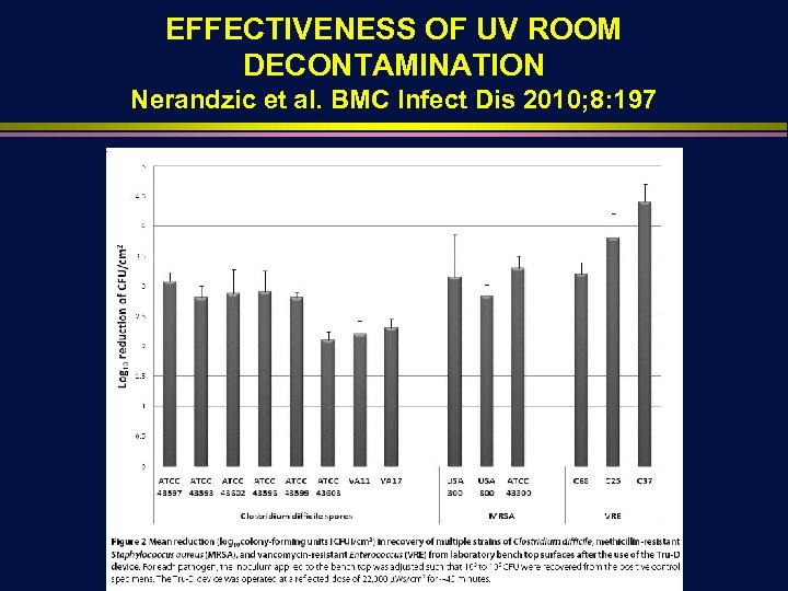 EFFECTIVENESS OF UV ROOM DECONTAMINATION Nerandzic et al. BMC Infect Dis 2010; 8: 197