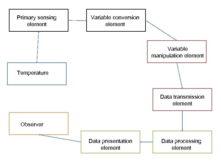 Primary sensing element Variable conversion element Variable manipulation element Temperature Data transmission element Observer