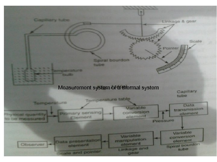 Measurement system of a thermal system 