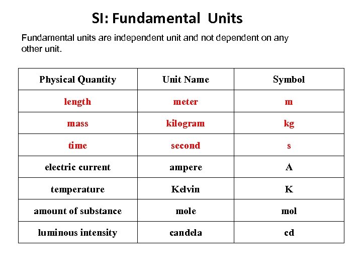 SI: Fundamental Units Fundamental units are independent unit and not dependent on any other