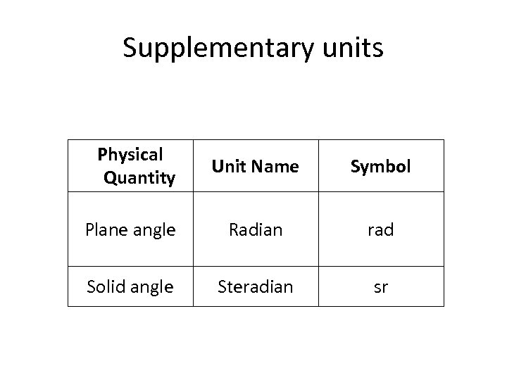 Supplementary units Physical Quantity Unit Name Symbol Plane angle Radian rad Solid angle Steradian