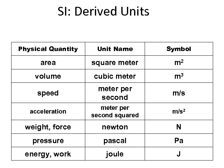 SI: Derived Units Physical Quantity Unit Name Symbol area square meter m 2 volume