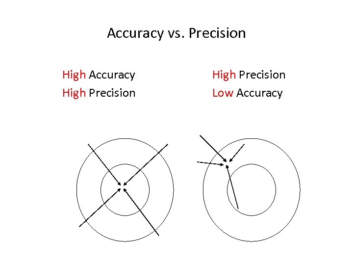 Accuracy vs. Precision High Accuracy High Precision Low Accuracy 