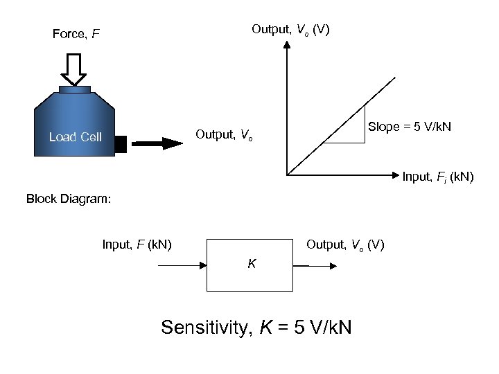 Output, Vo (V) Force, F Slope = 5 V/k. N Output, Vo Load Cell