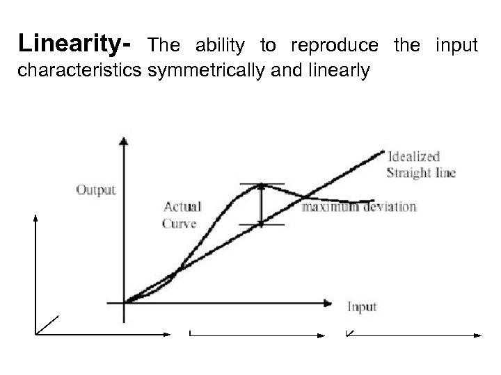 Linearity- The ability to reproduce the input characteristics symmetrically and linearly 